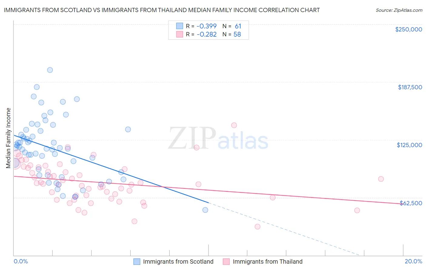 Immigrants from Scotland vs Immigrants from Thailand Median Family Income