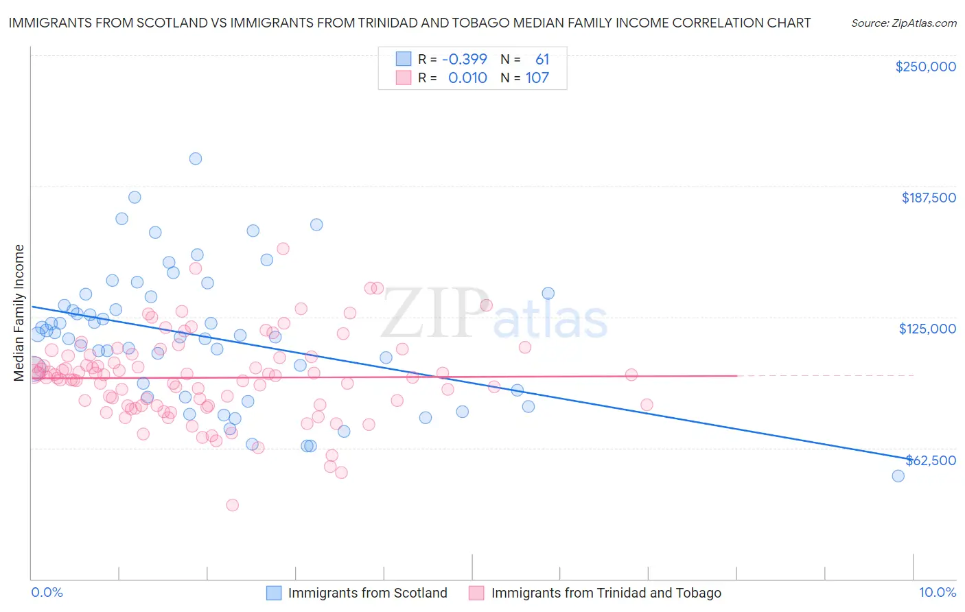 Immigrants from Scotland vs Immigrants from Trinidad and Tobago Median Family Income