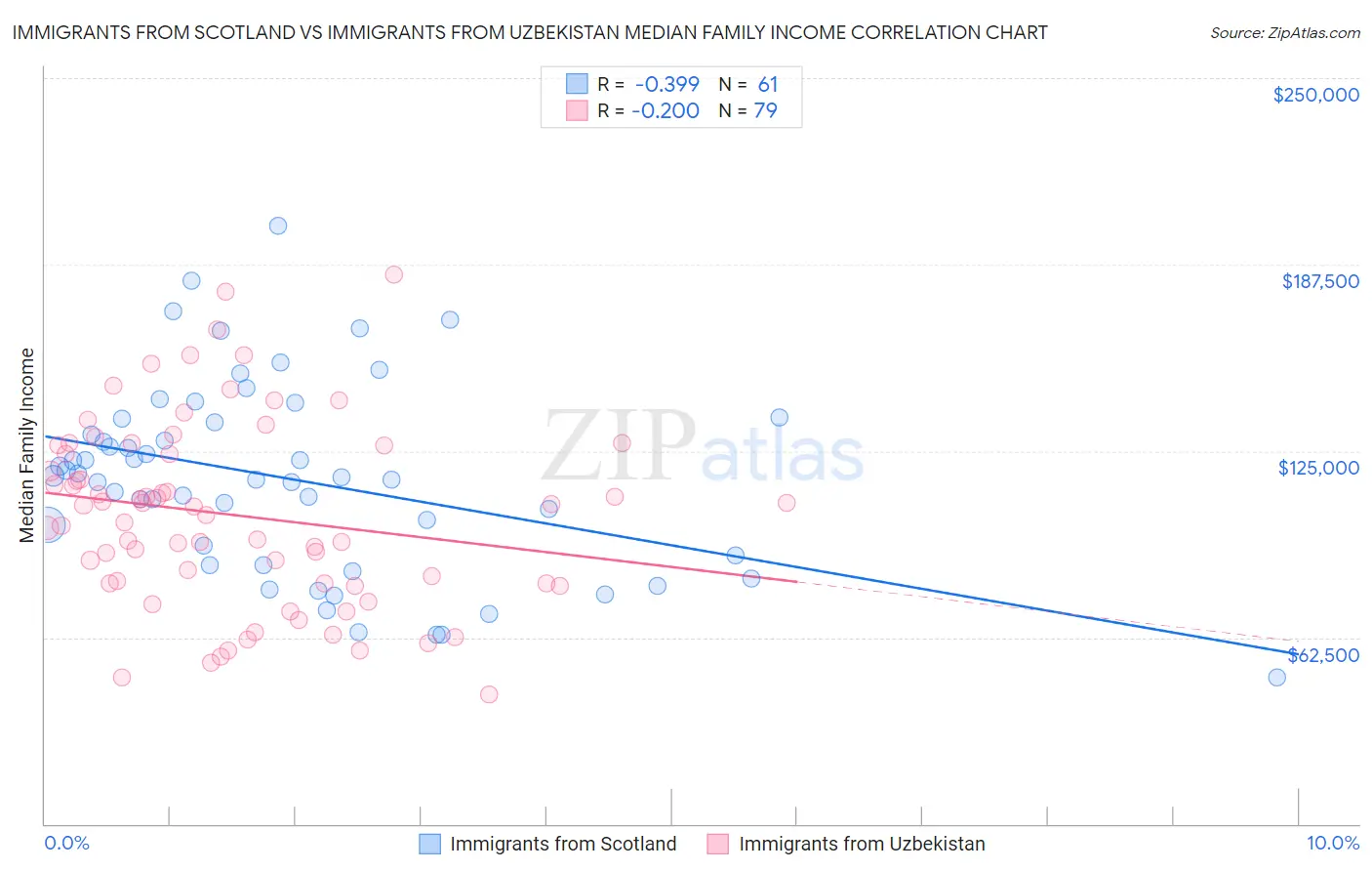 Immigrants from Scotland vs Immigrants from Uzbekistan Median Family Income