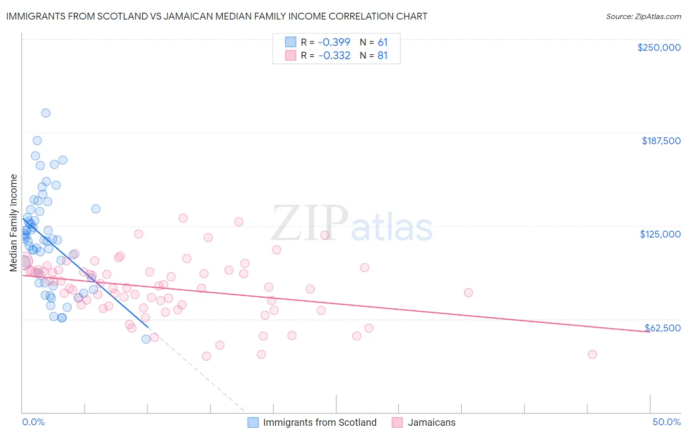 Immigrants from Scotland vs Jamaican Median Family Income