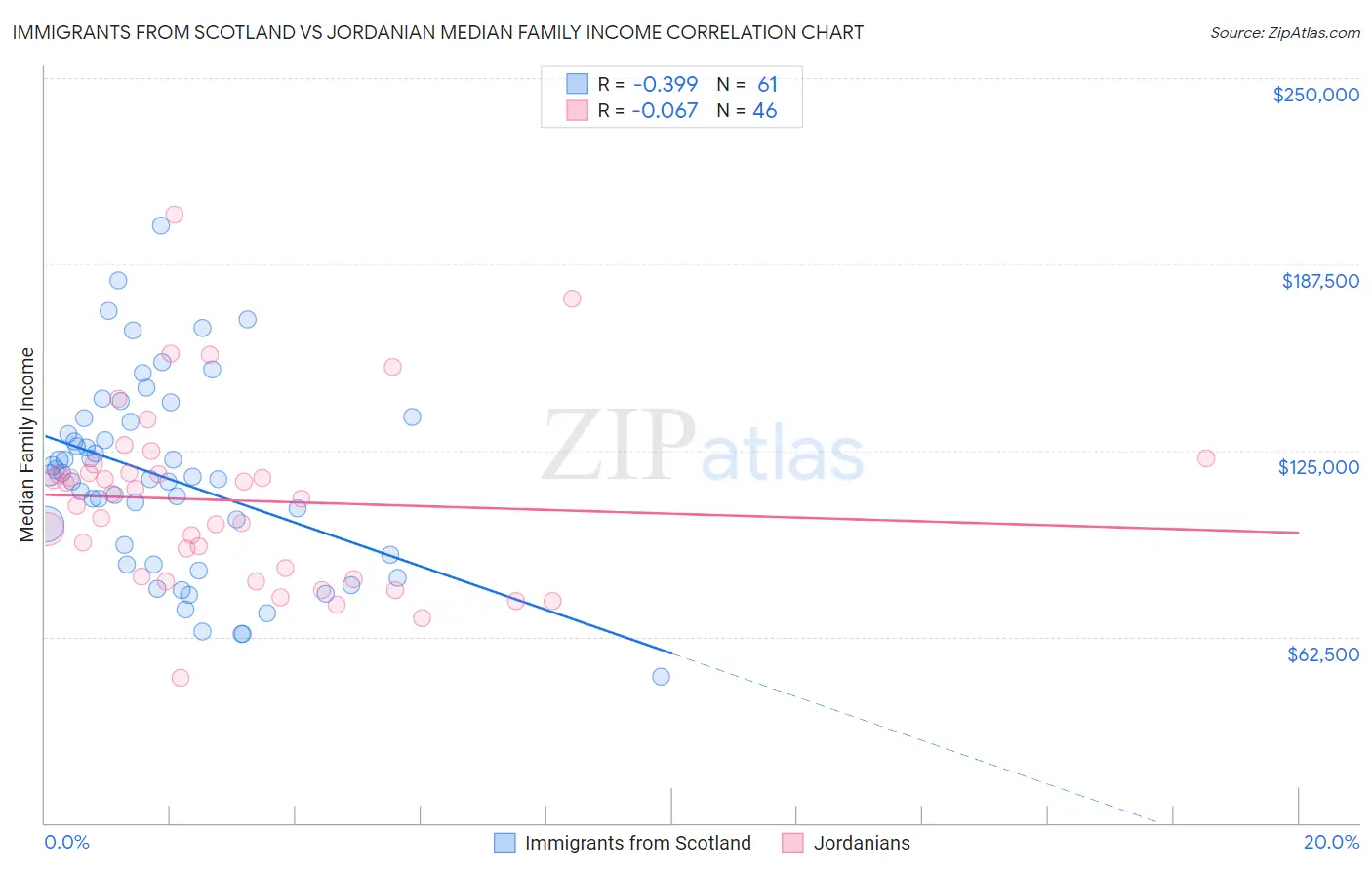 Immigrants from Scotland vs Jordanian Median Family Income