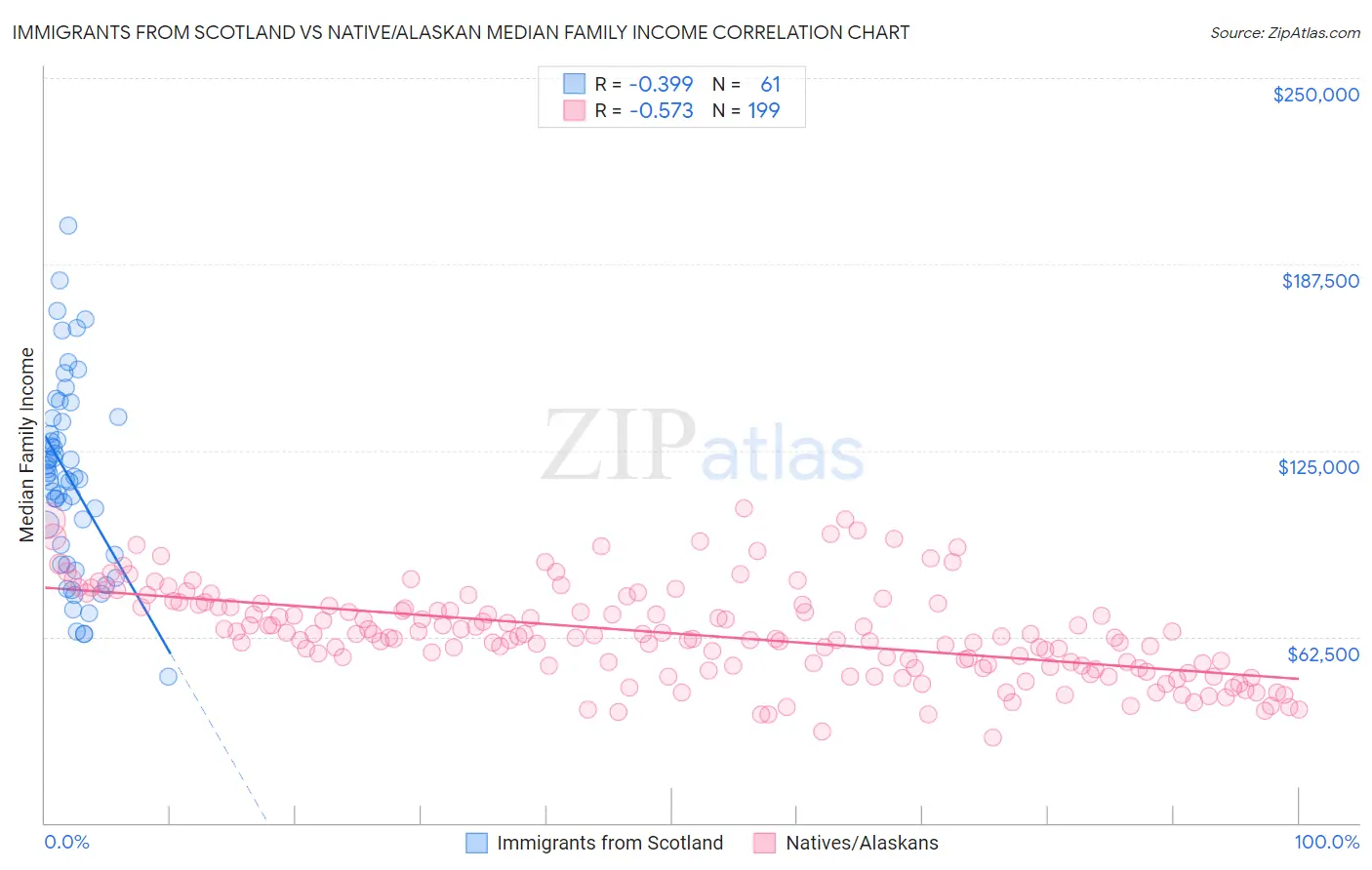 Immigrants from Scotland vs Native/Alaskan Median Family Income