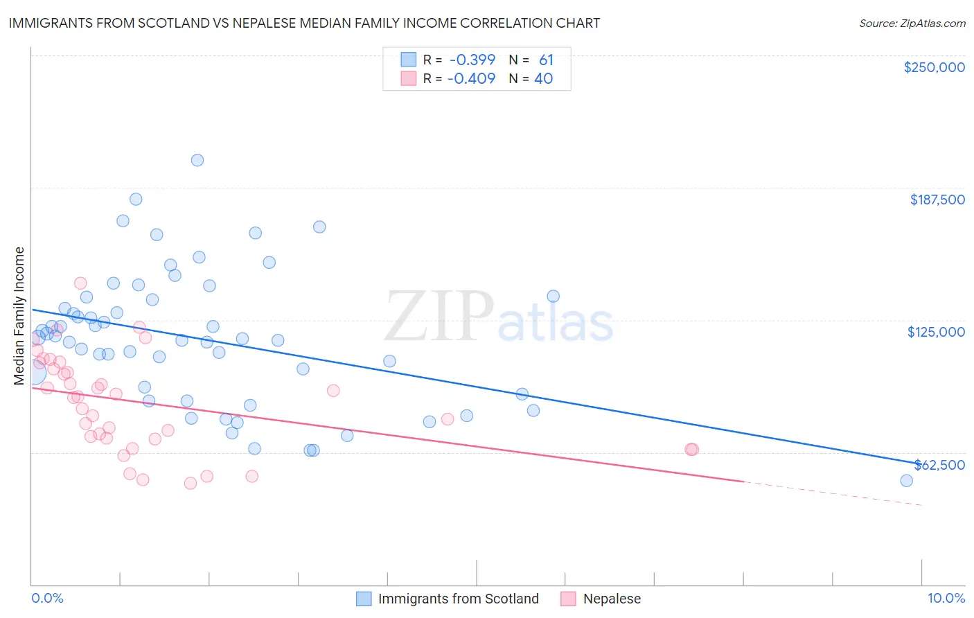 Immigrants from Scotland vs Nepalese Median Family Income