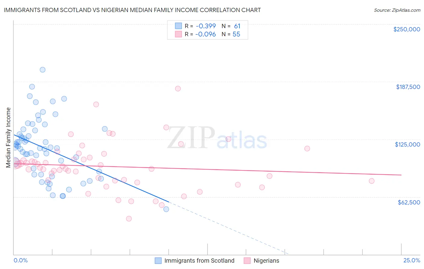 Immigrants from Scotland vs Nigerian Median Family Income