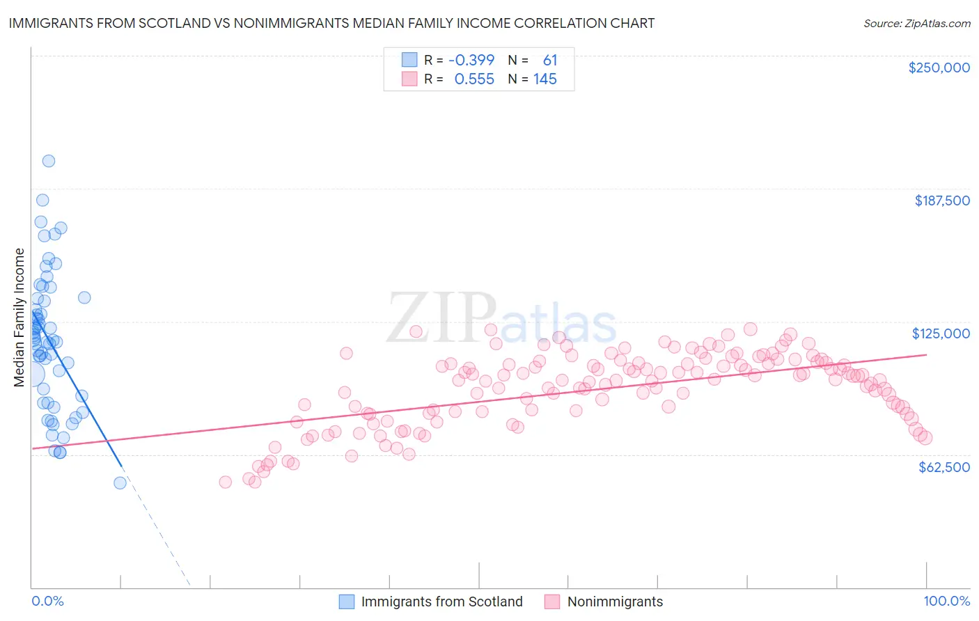 Immigrants from Scotland vs Nonimmigrants Median Family Income