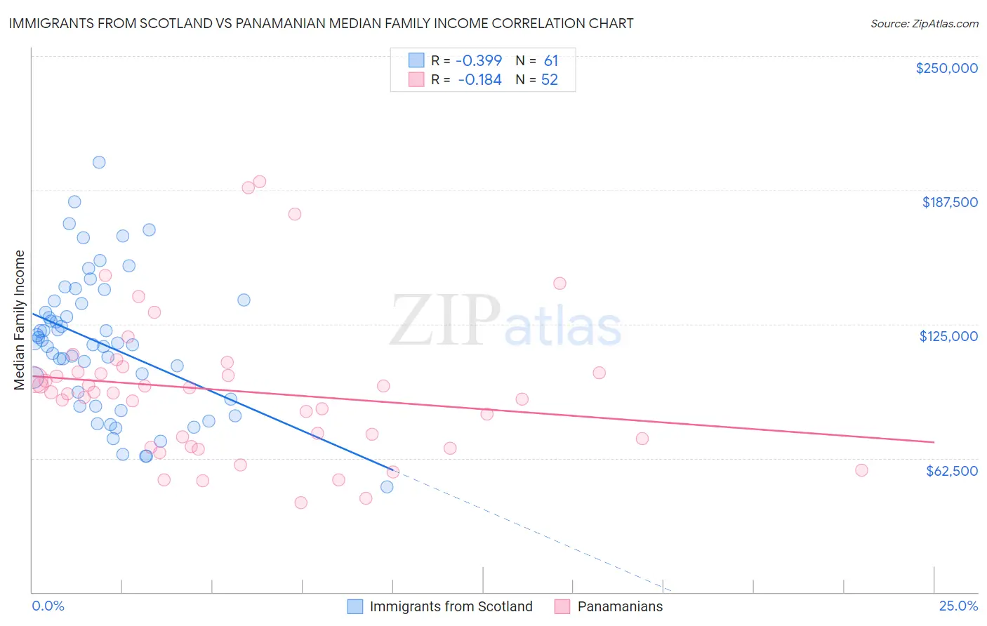 Immigrants from Scotland vs Panamanian Median Family Income