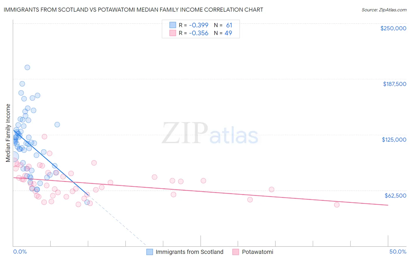 Immigrants from Scotland vs Potawatomi Median Family Income