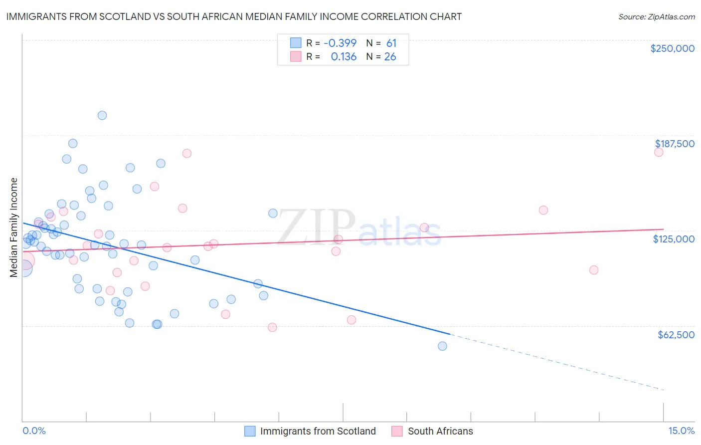 Immigrants from Scotland vs South African Median Family Income