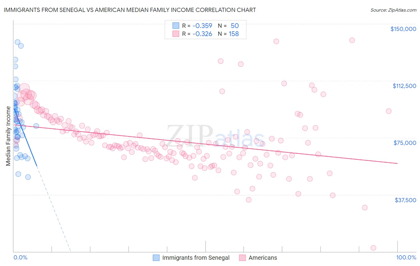 Immigrants from Senegal vs American Median Family Income