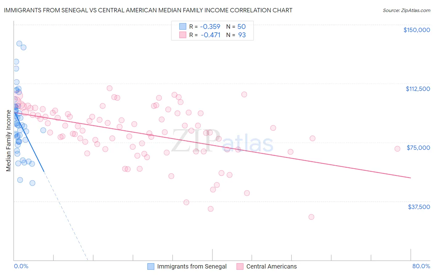 Immigrants from Senegal vs Central American Median Family Income