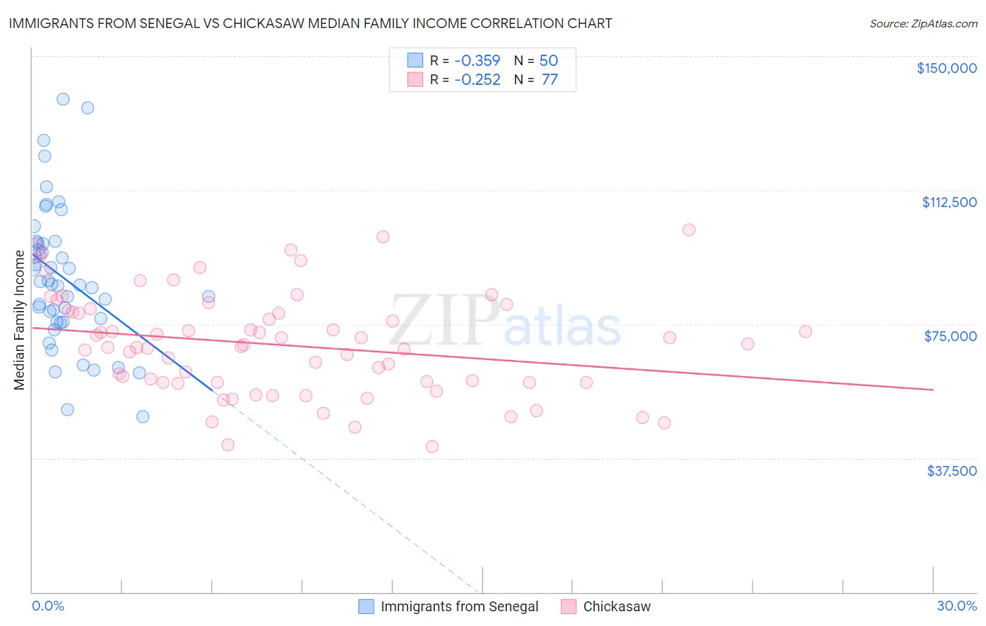 Immigrants from Senegal vs Chickasaw Median Family Income