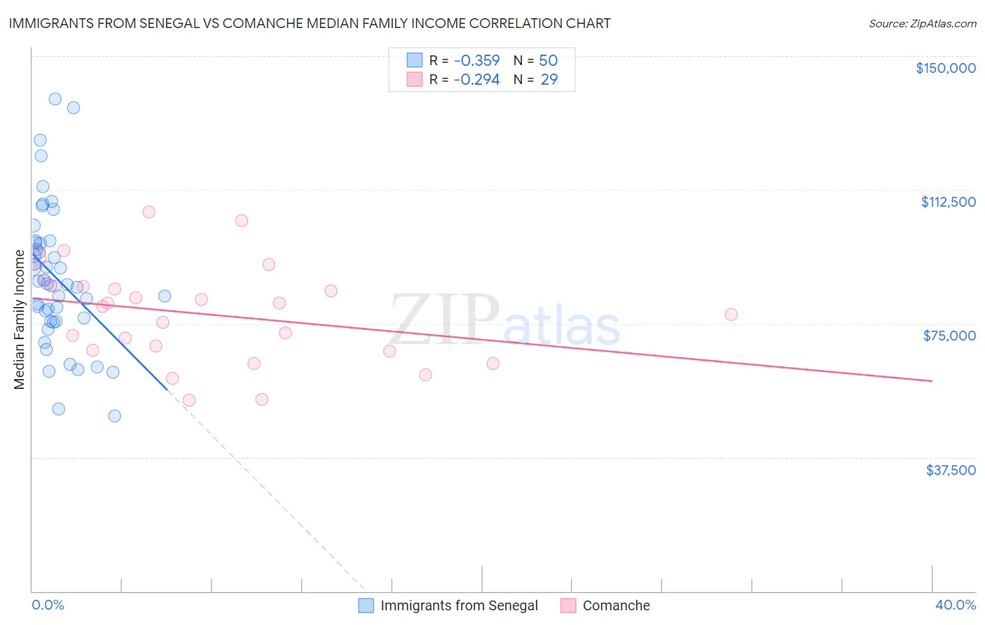 Immigrants from Senegal vs Comanche Median Family Income