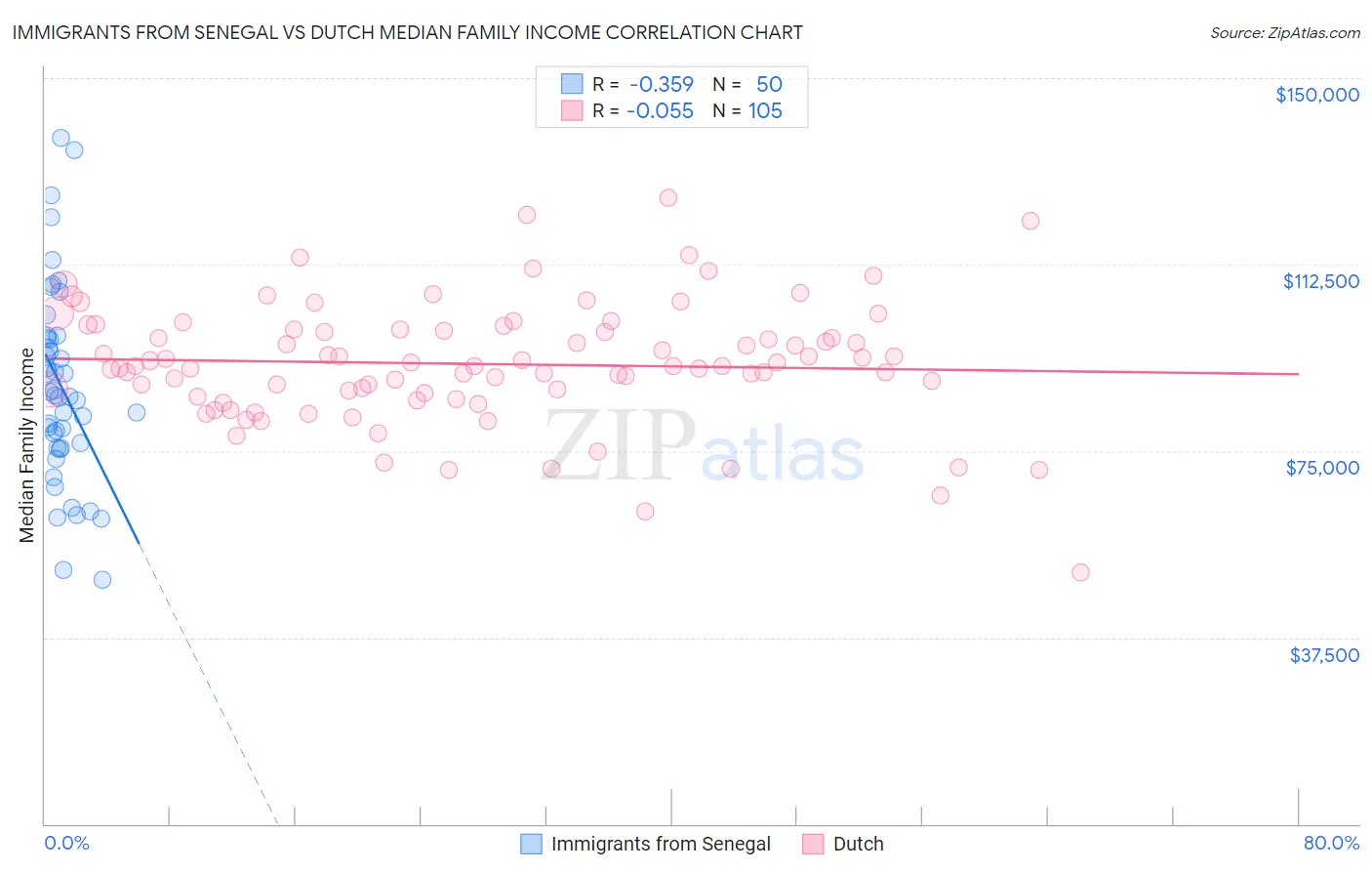 Immigrants from Senegal vs Dutch Median Family Income