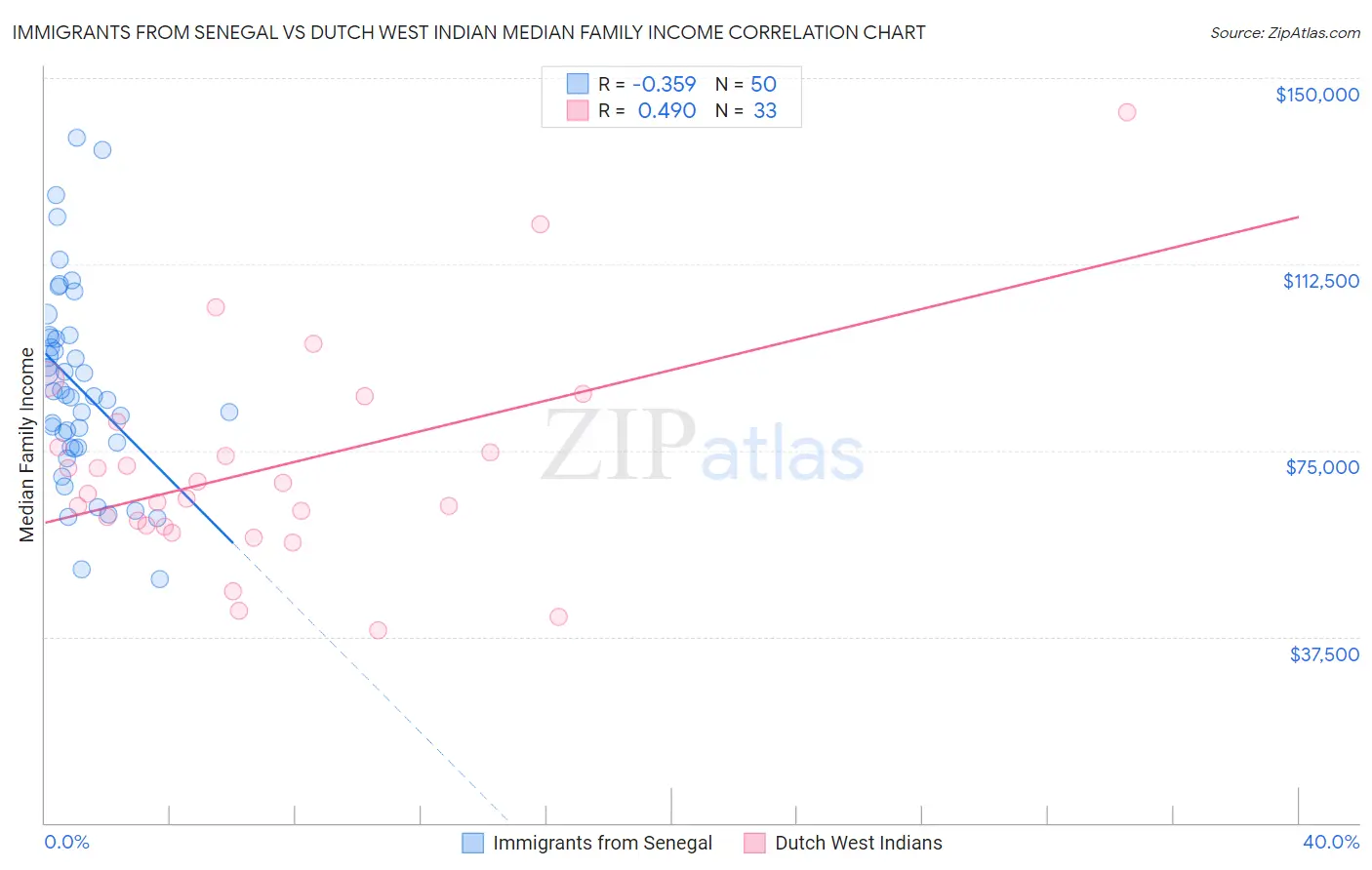 Immigrants from Senegal vs Dutch West Indian Median Family Income