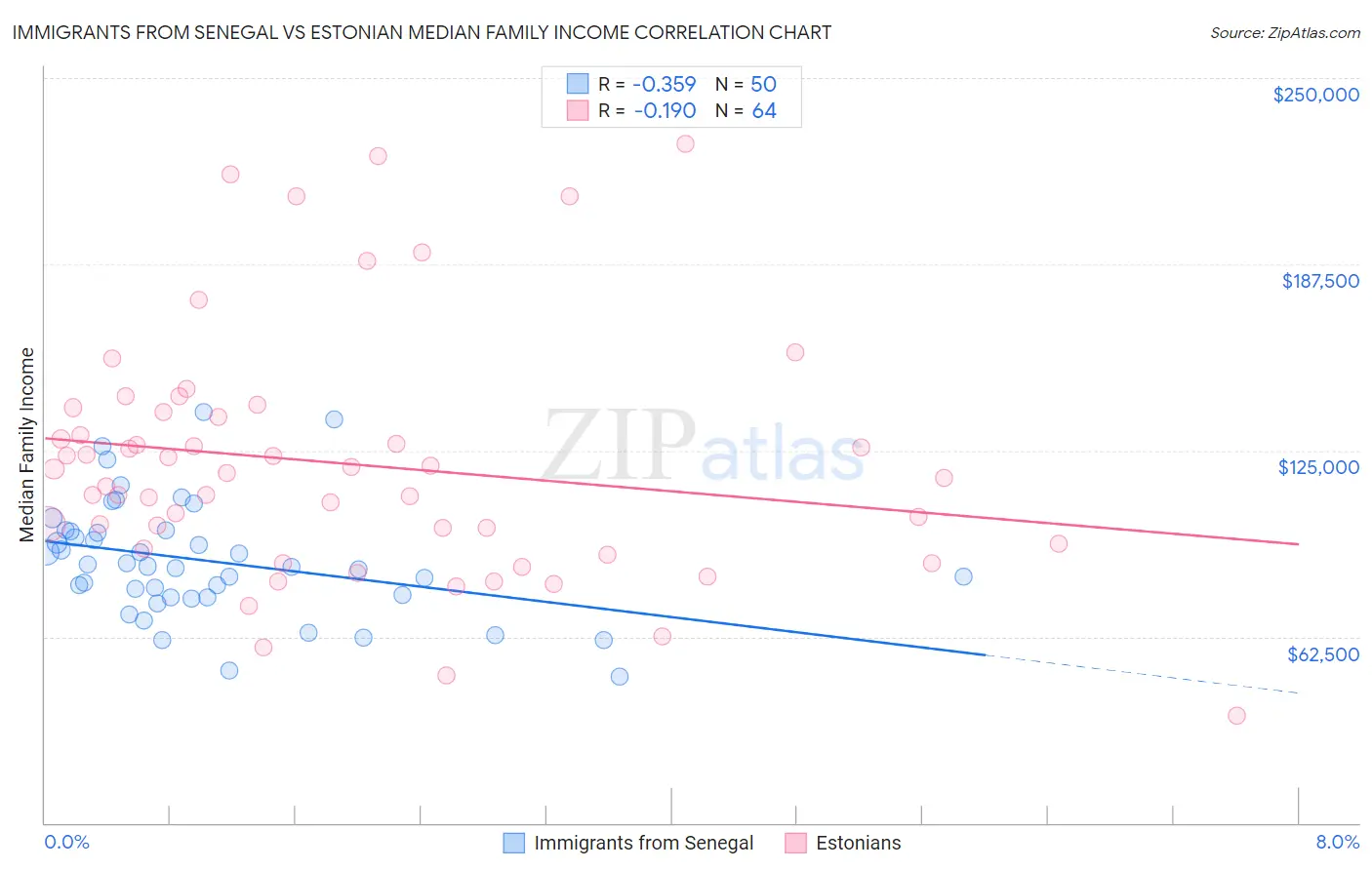 Immigrants from Senegal vs Estonian Median Family Income