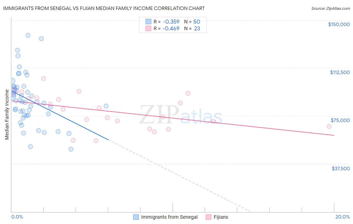 Immigrants from Senegal vs Fijian Median Family Income