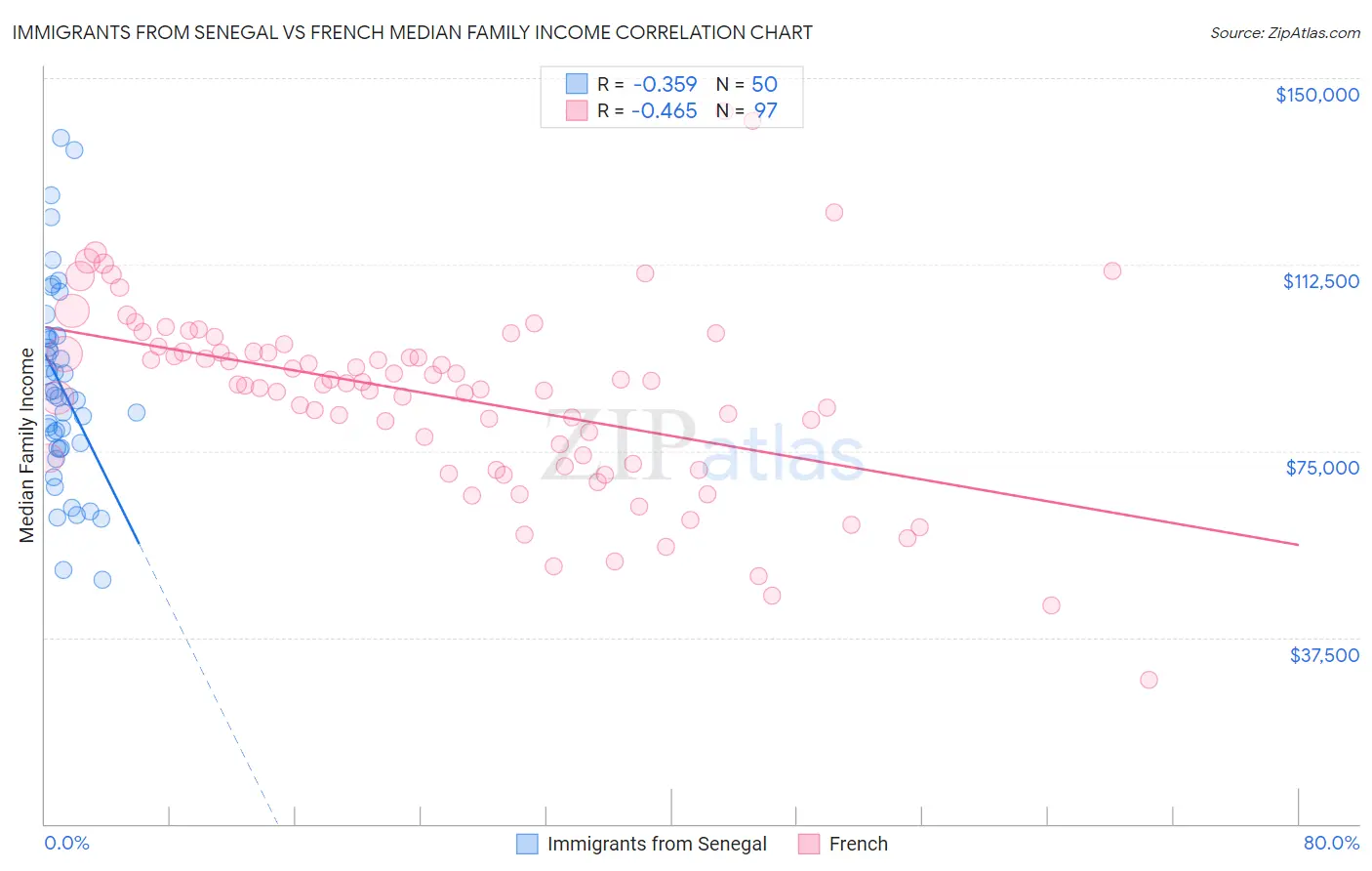 Immigrants from Senegal vs French Median Family Income