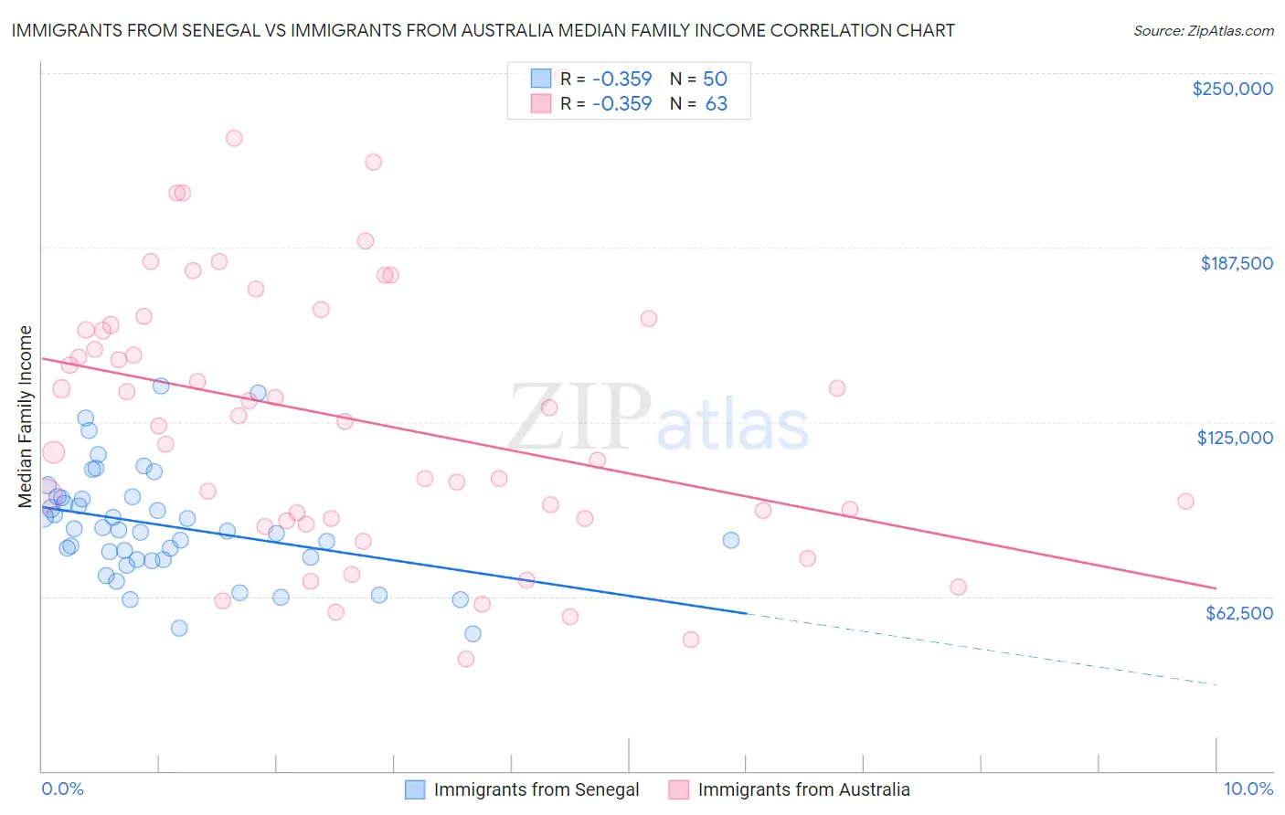 Immigrants from Senegal vs Immigrants from Australia Median Family Income