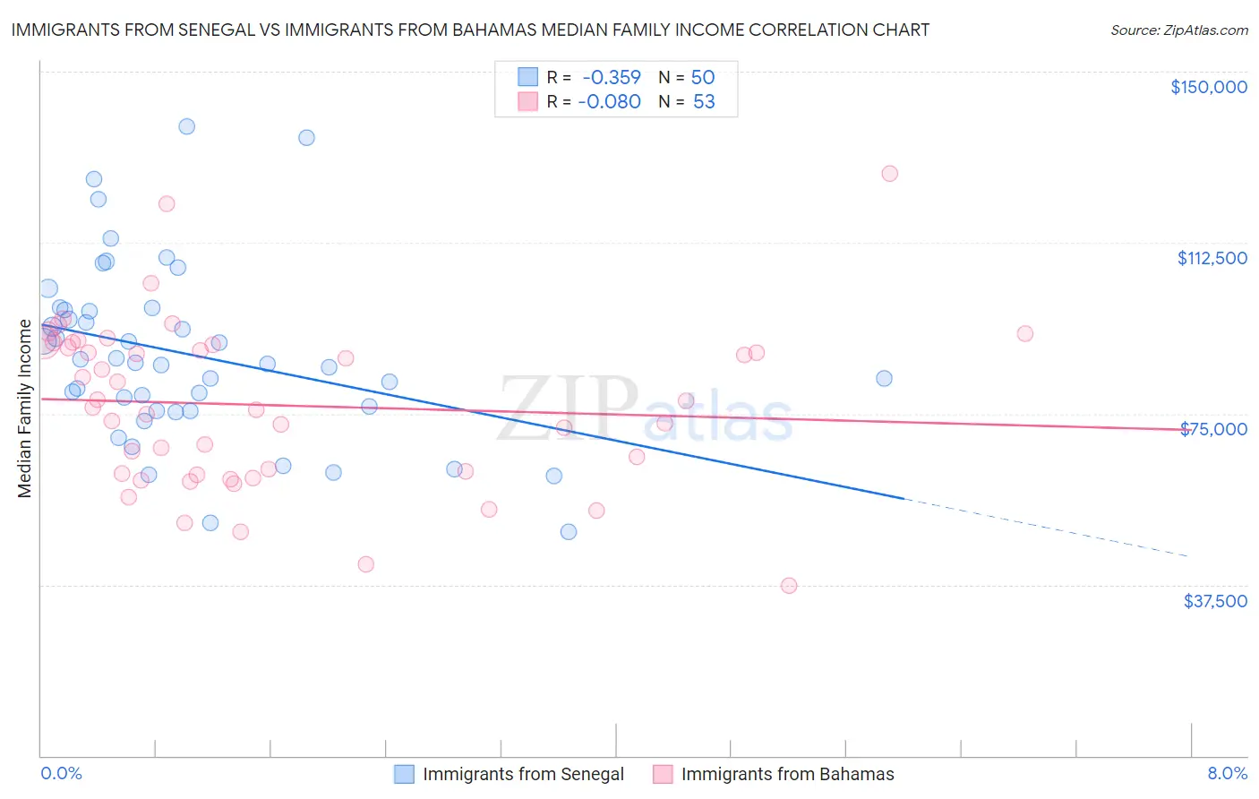 Immigrants from Senegal vs Immigrants from Bahamas Median Family Income