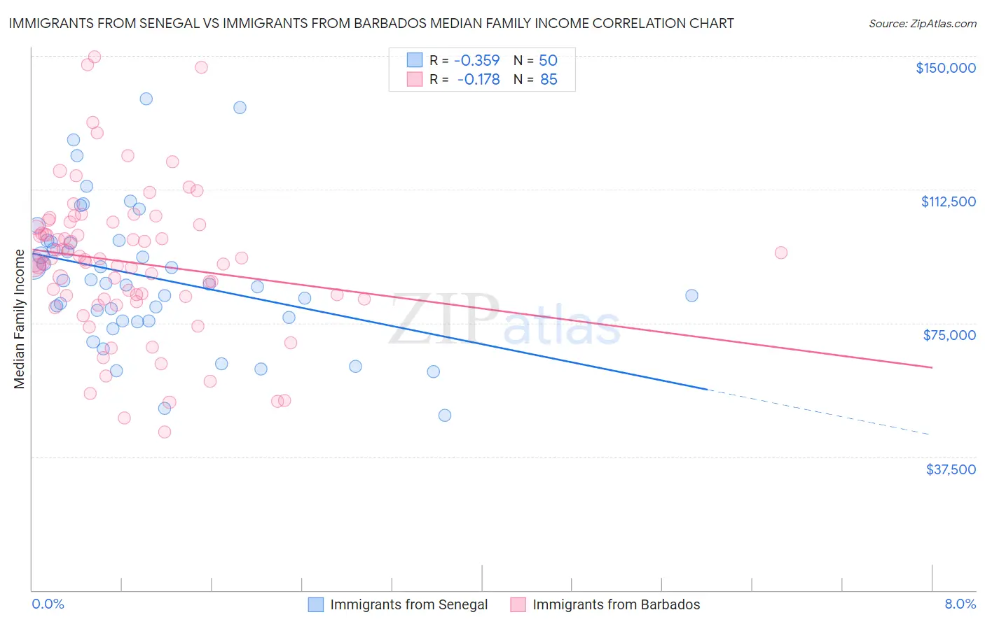 Immigrants from Senegal vs Immigrants from Barbados Median Family Income