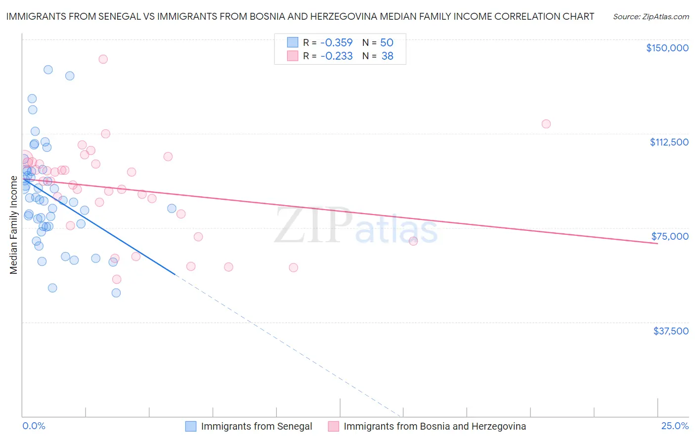 Immigrants from Senegal vs Immigrants from Bosnia and Herzegovina Median Family Income
