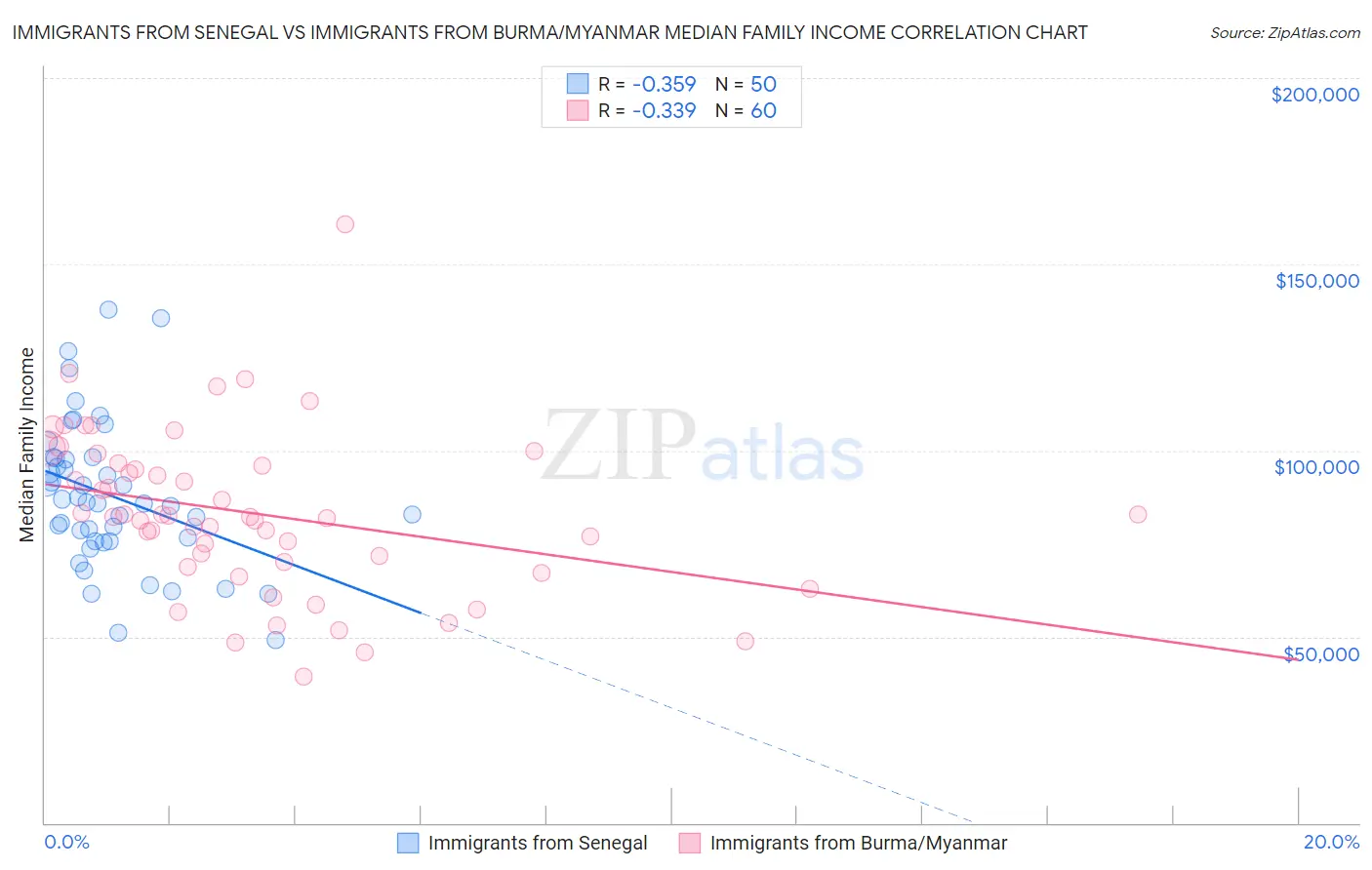 Immigrants from Senegal vs Immigrants from Burma/Myanmar Median Family Income