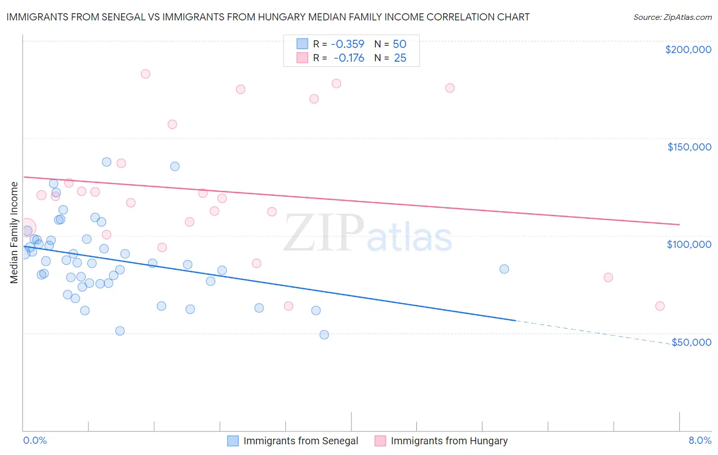 Immigrants from Senegal vs Immigrants from Hungary Median Family Income