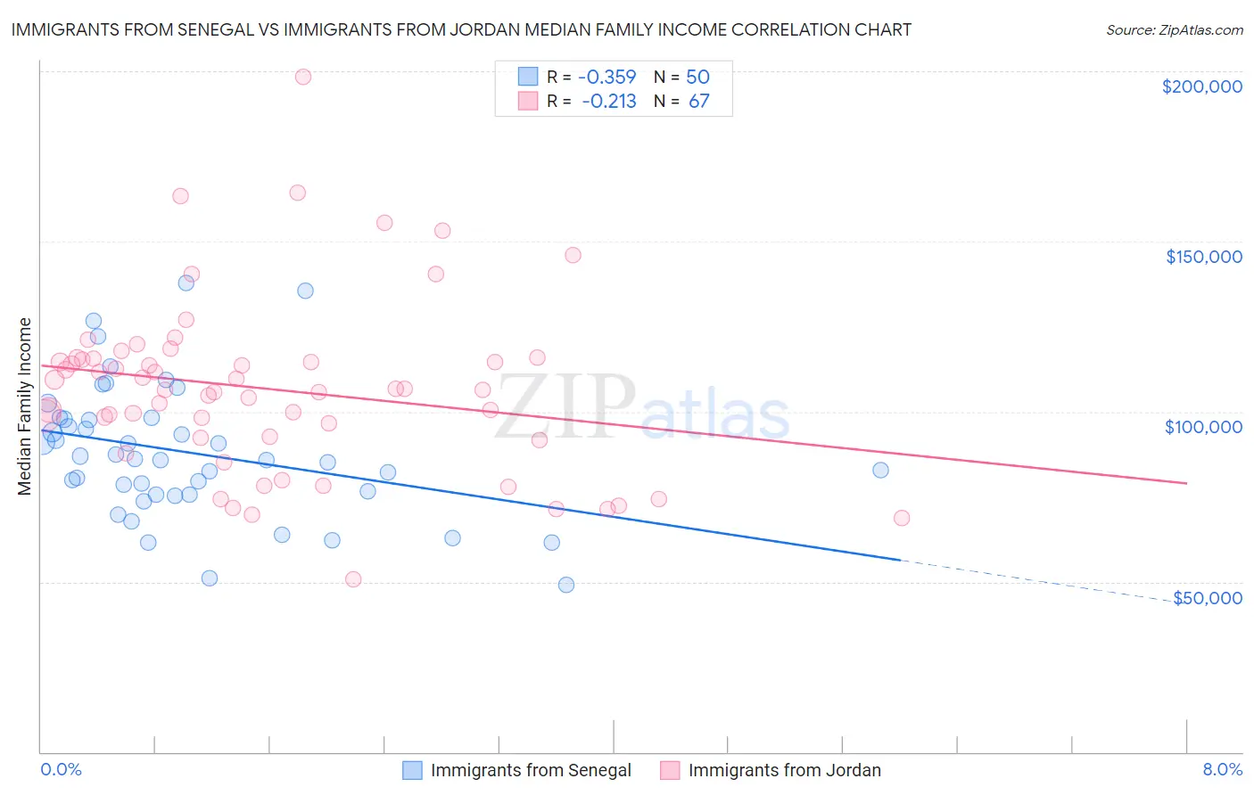 Immigrants from Senegal vs Immigrants from Jordan Median Family Income