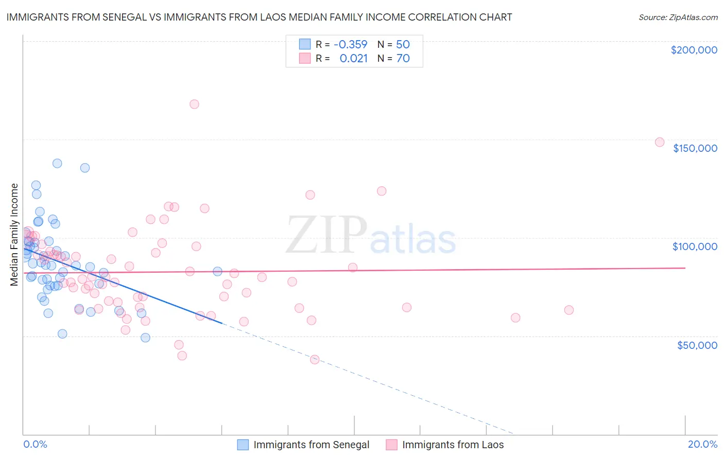 Immigrants from Senegal vs Immigrants from Laos Median Family Income