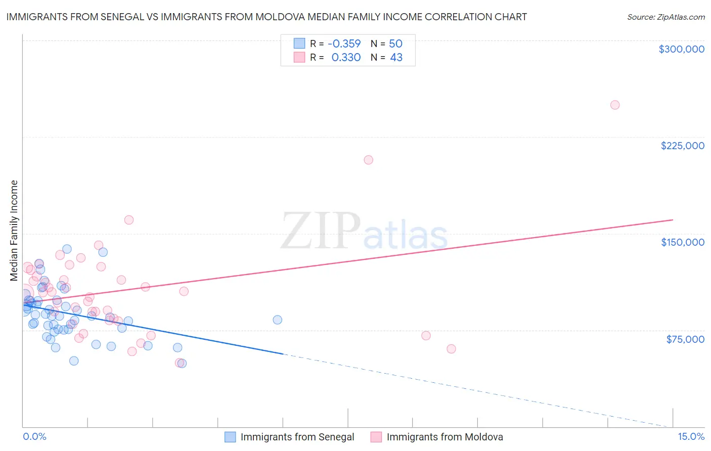 Immigrants from Senegal vs Immigrants from Moldova Median Family Income