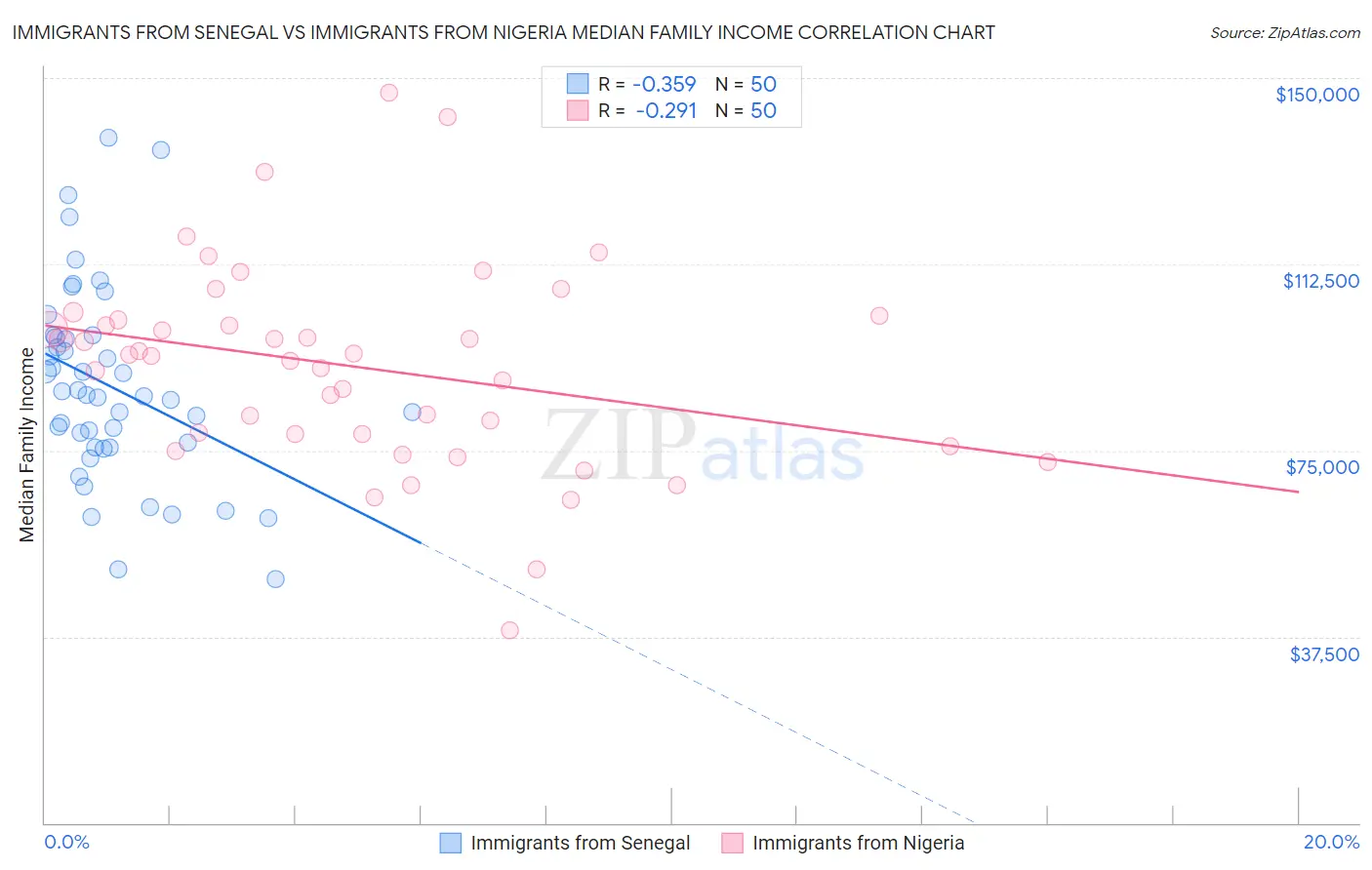 Immigrants from Senegal vs Immigrants from Nigeria Median Family Income