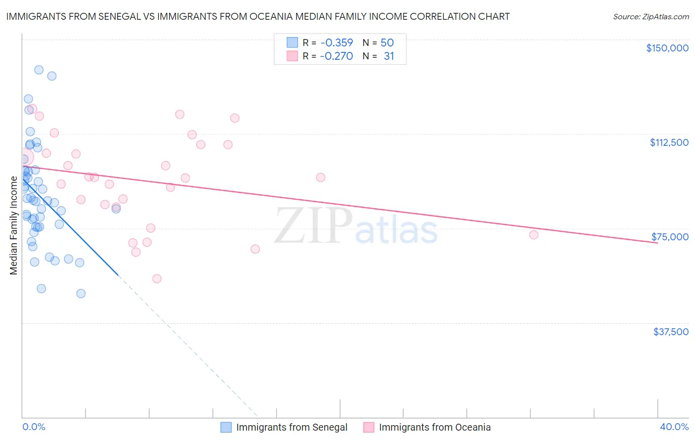 Immigrants from Senegal vs Immigrants from Oceania Median Family Income