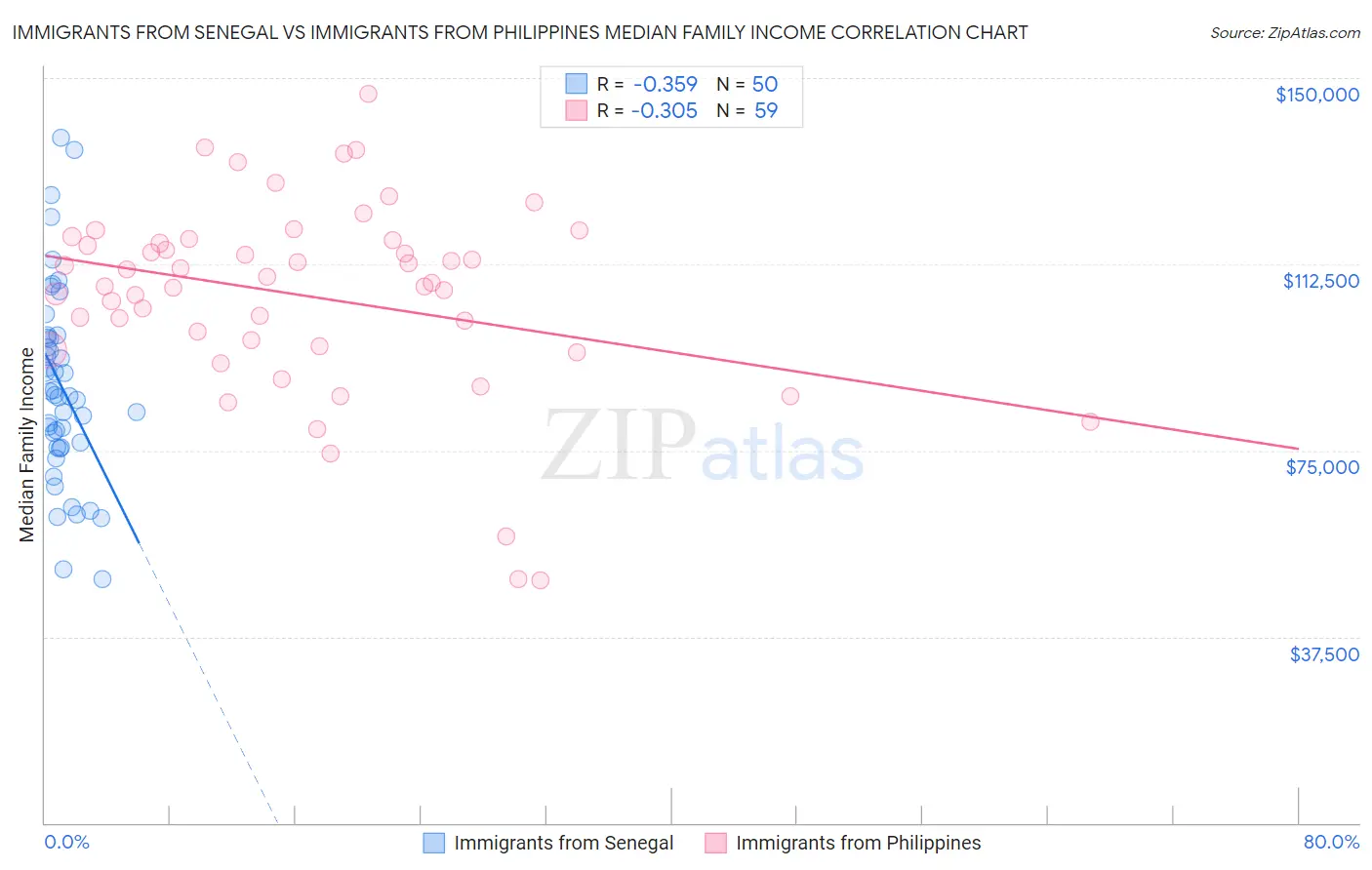 Immigrants from Senegal vs Immigrants from Philippines Median Family Income