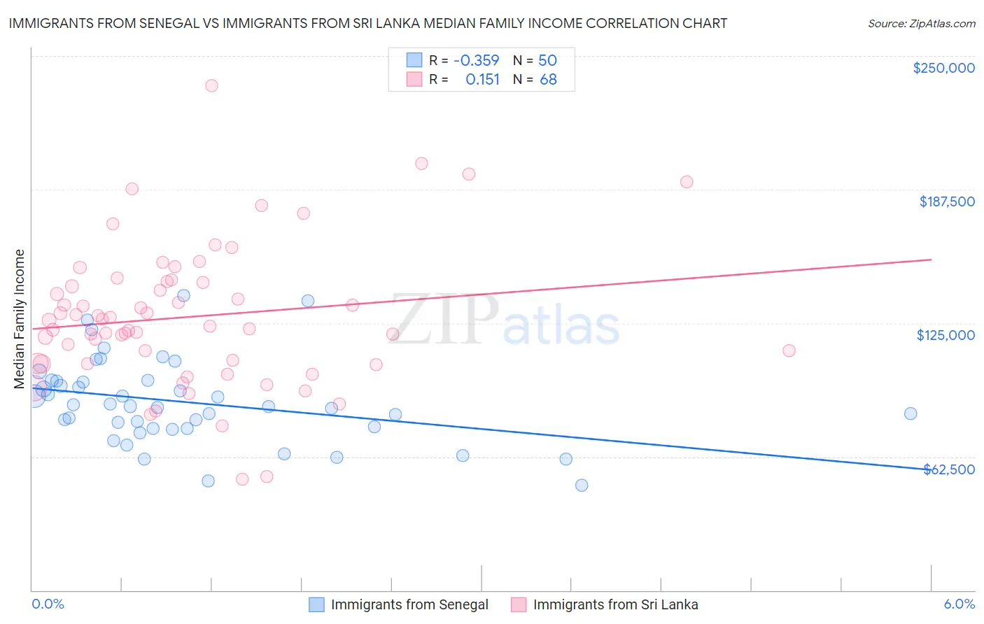 Immigrants from Senegal vs Immigrants from Sri Lanka Median Family Income