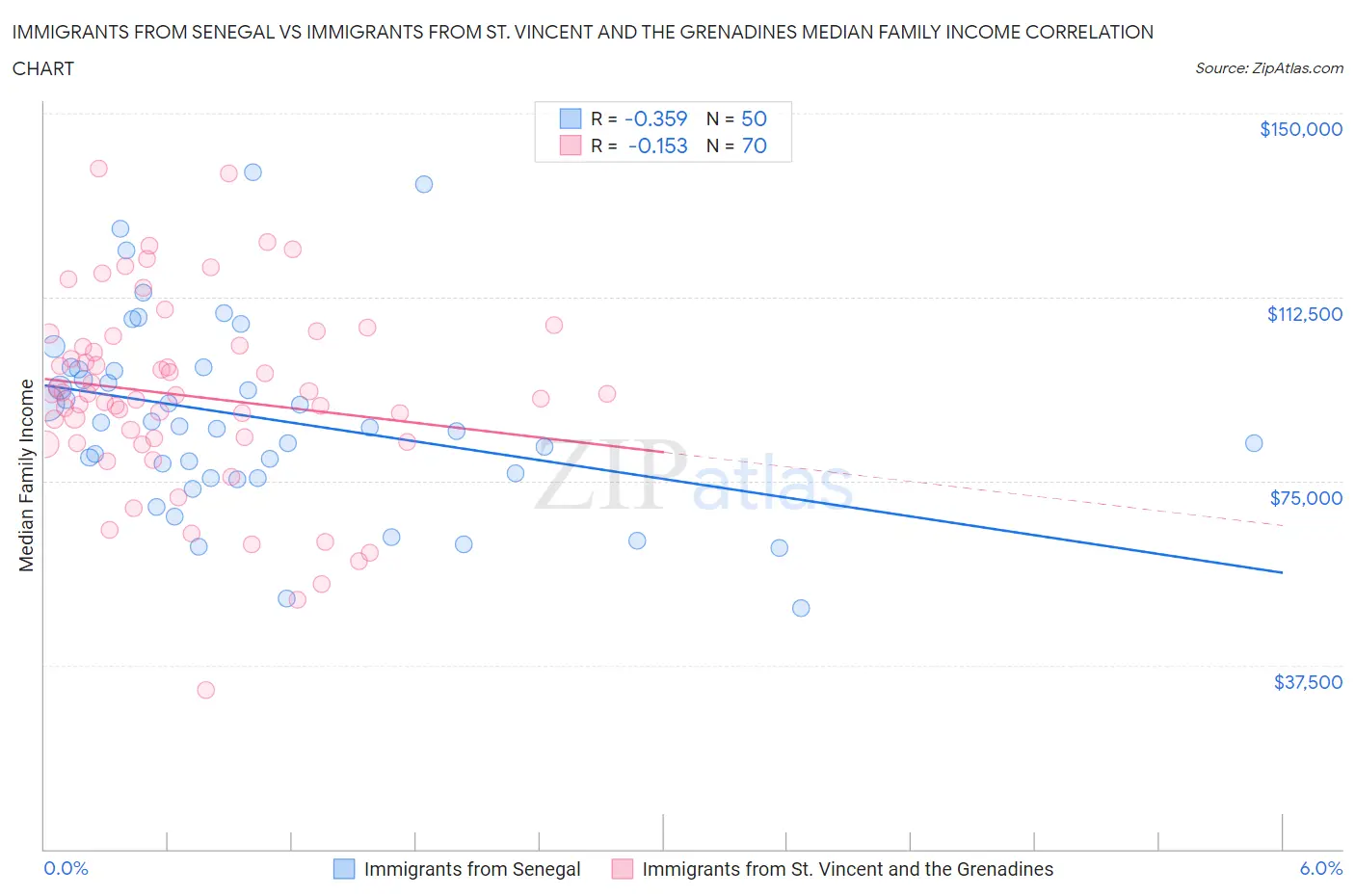 Immigrants from Senegal vs Immigrants from St. Vincent and the Grenadines Median Family Income