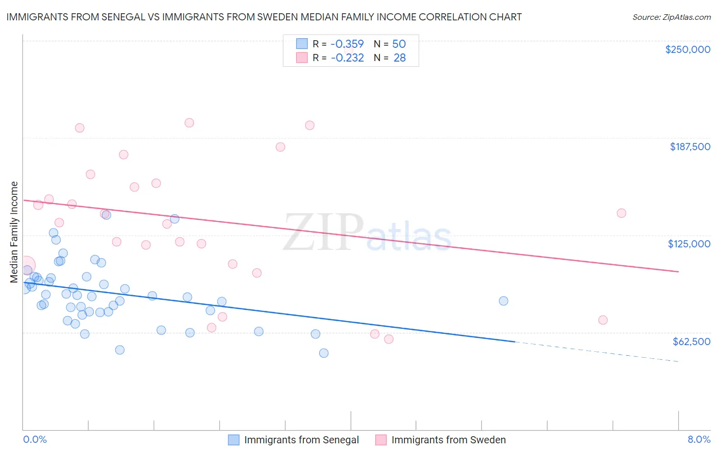 Immigrants from Senegal vs Immigrants from Sweden Median Family Income