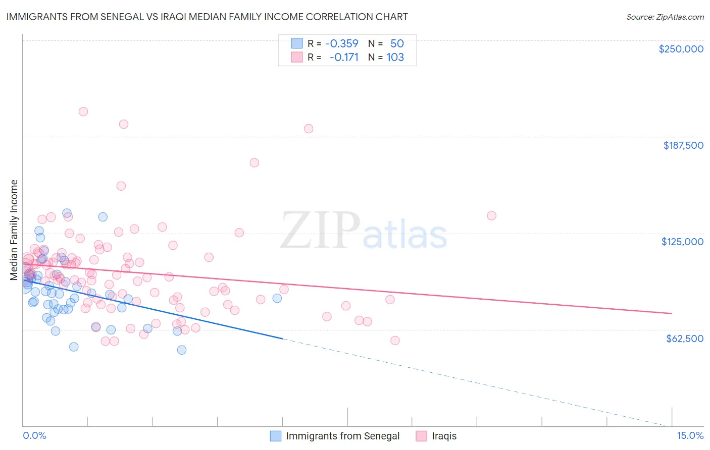 Immigrants from Senegal vs Iraqi Median Family Income