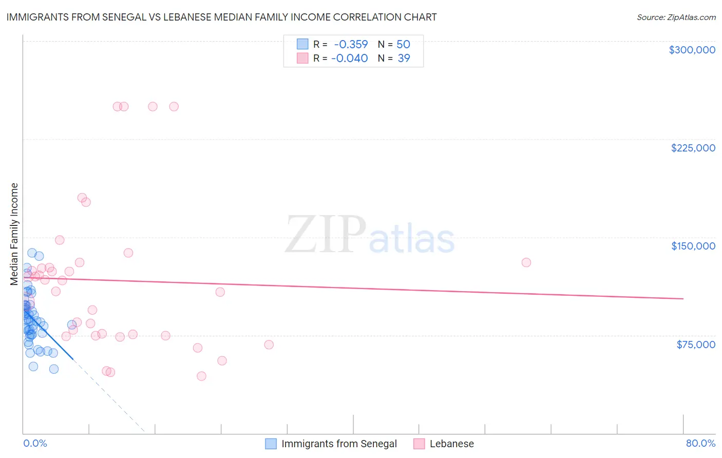Immigrants from Senegal vs Lebanese Median Family Income