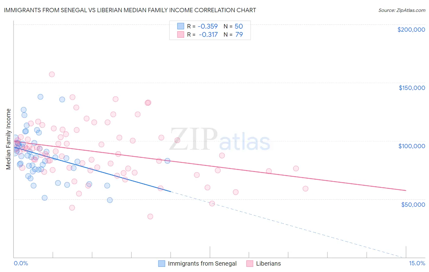 Immigrants from Senegal vs Liberian Median Family Income