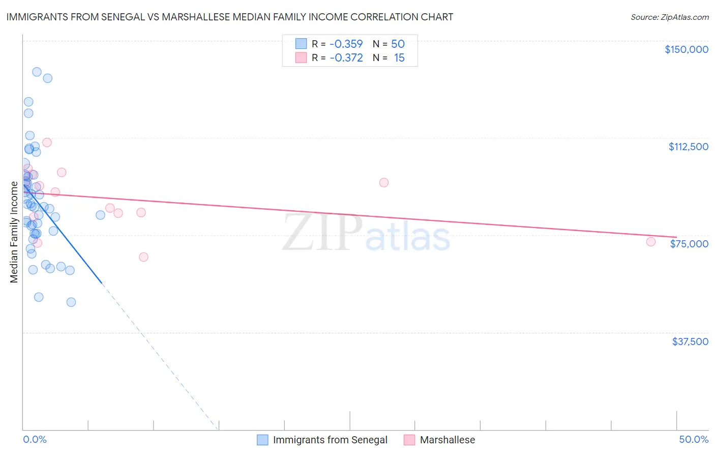 Immigrants from Senegal vs Marshallese Median Family Income