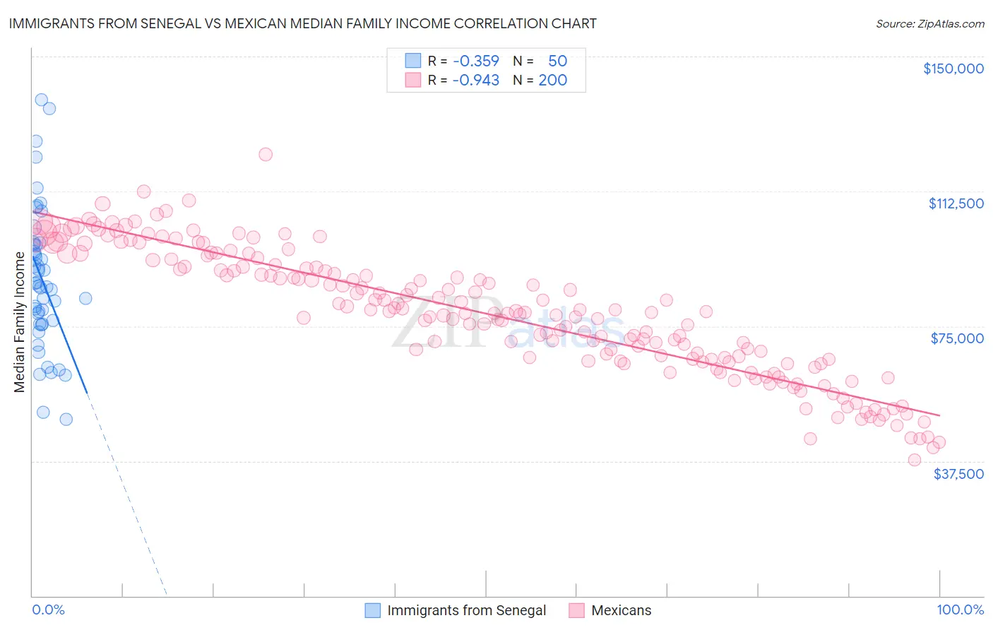 Immigrants from Senegal vs Mexican Median Family Income