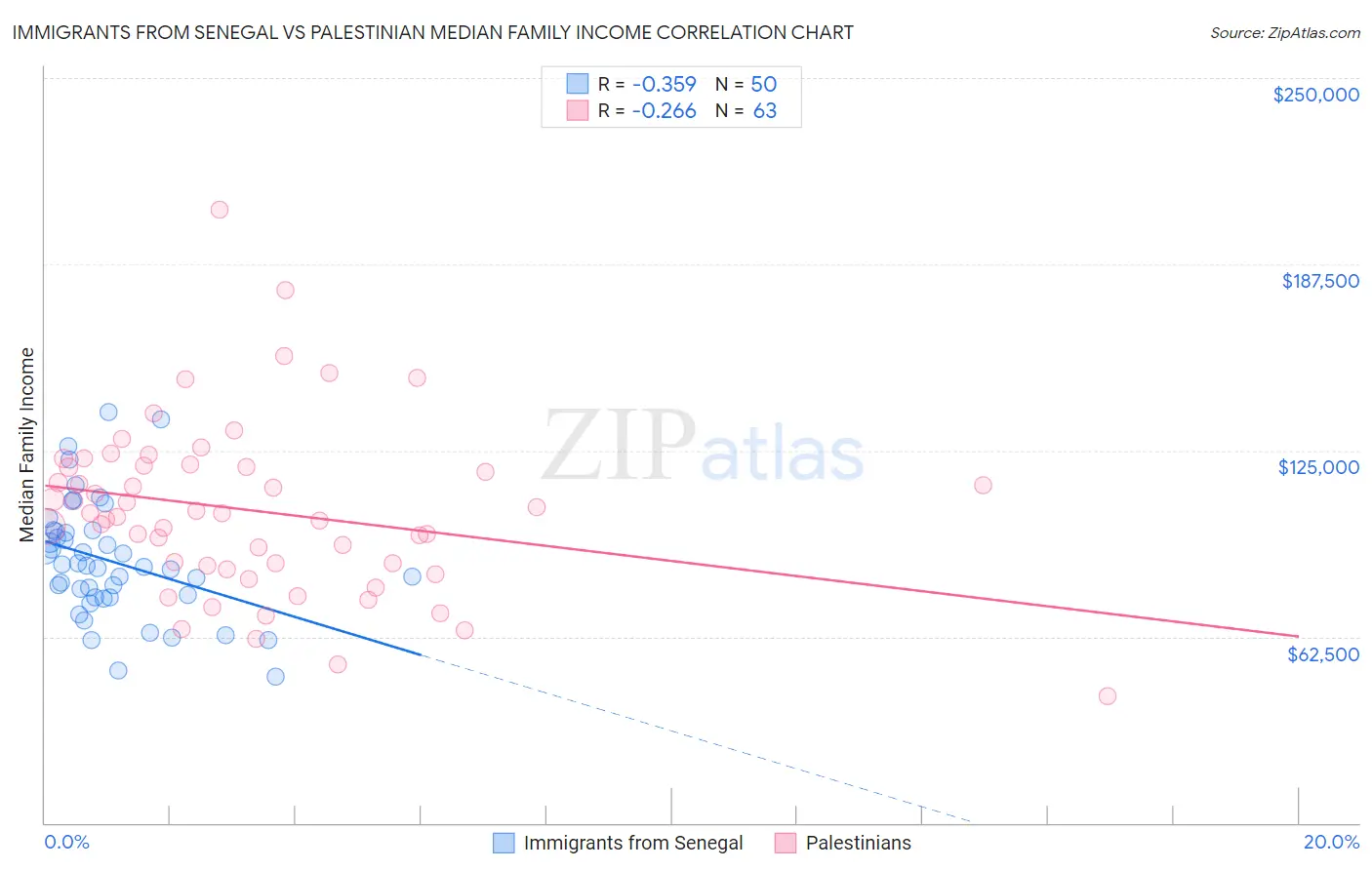 Immigrants from Senegal vs Palestinian Median Family Income