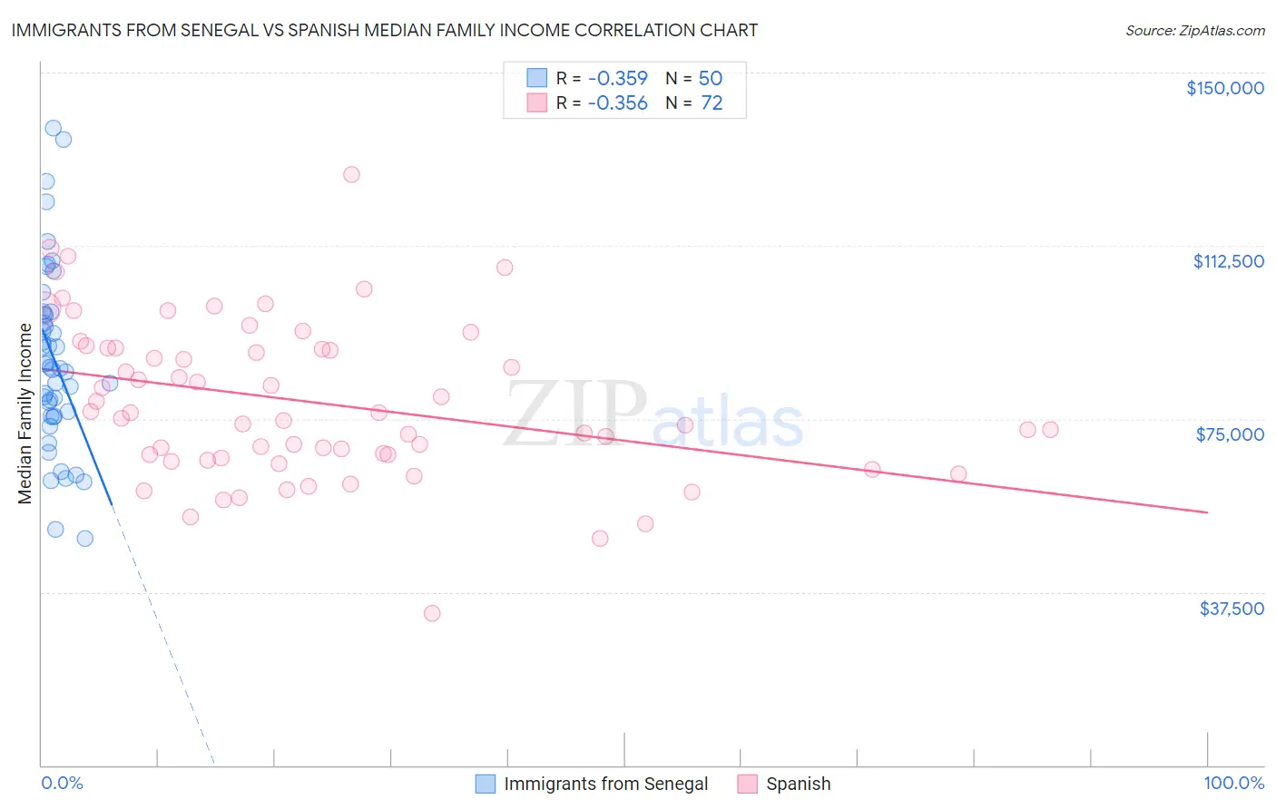 Immigrants from Senegal vs Spanish Median Family Income