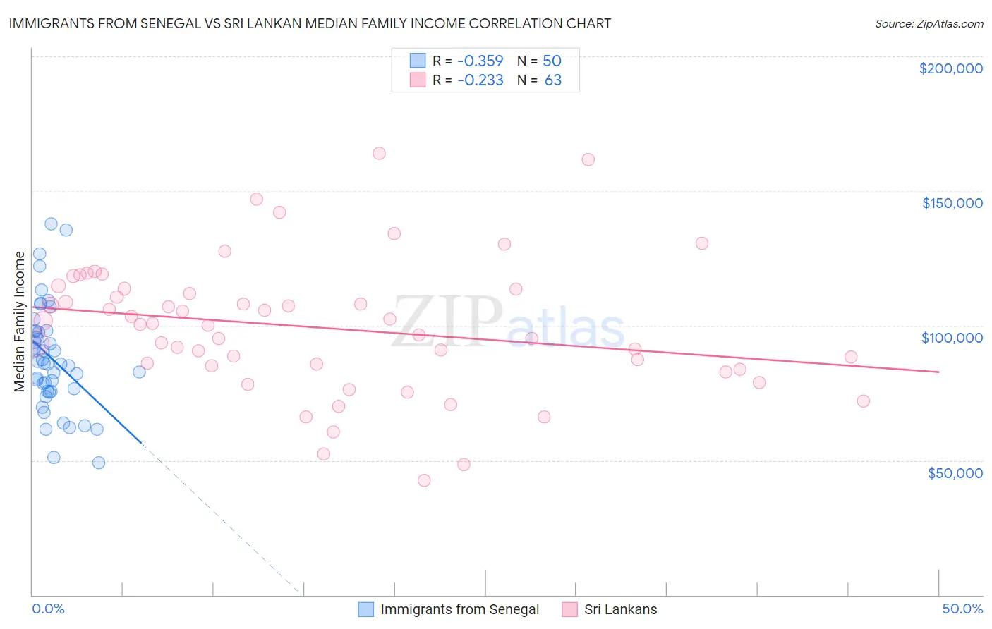 Immigrants from Senegal vs Sri Lankan Median Family Income