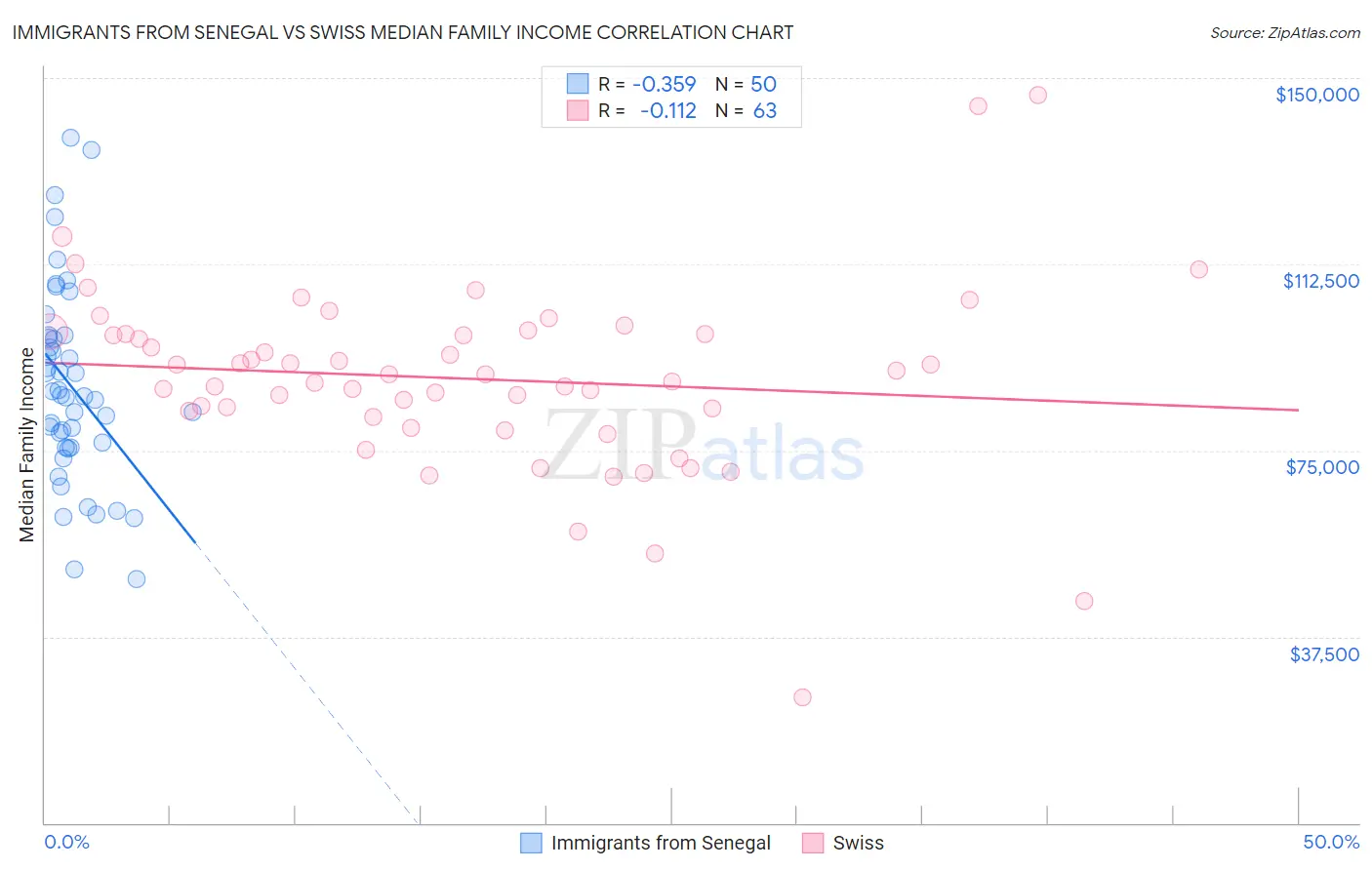 Immigrants from Senegal vs Swiss Median Family Income