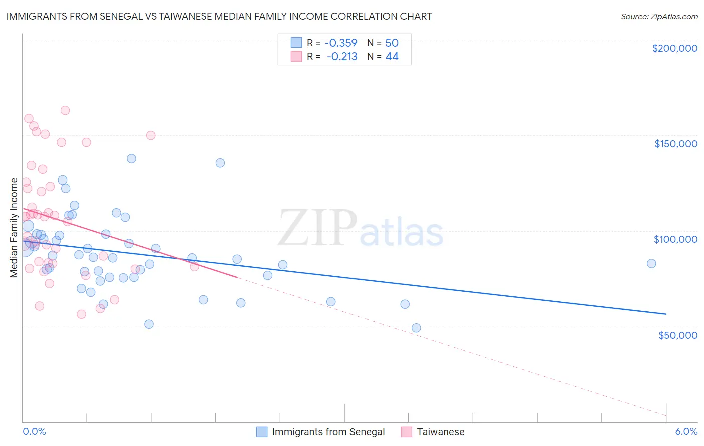 Immigrants from Senegal vs Taiwanese Median Family Income