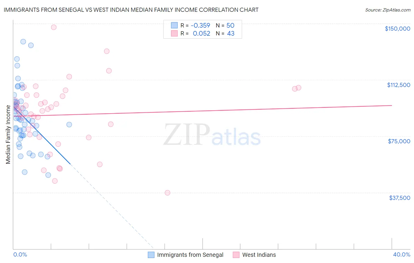 Immigrants from Senegal vs West Indian Median Family Income