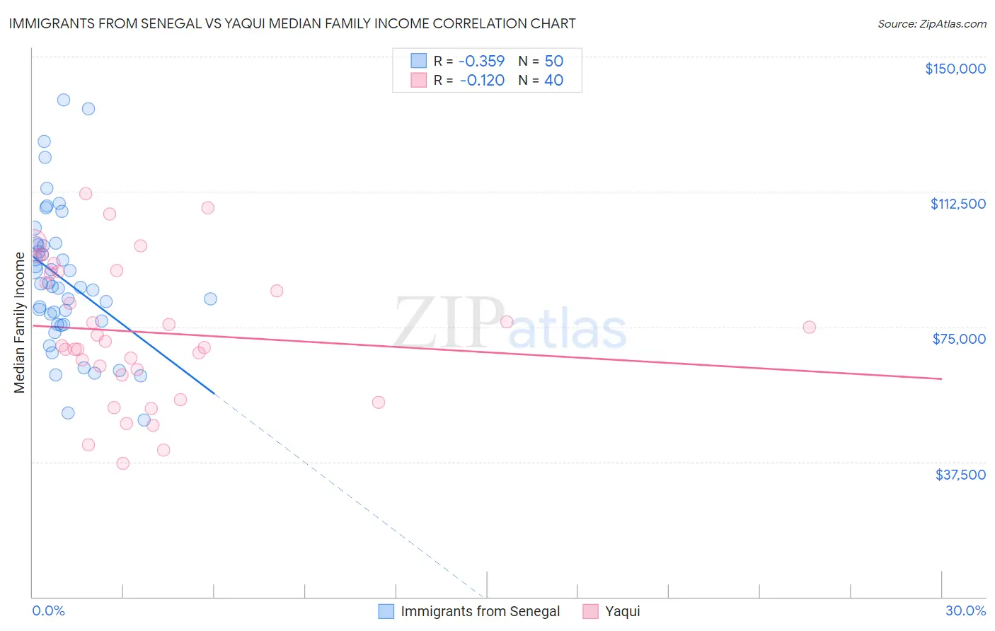 Immigrants from Senegal vs Yaqui Median Family Income