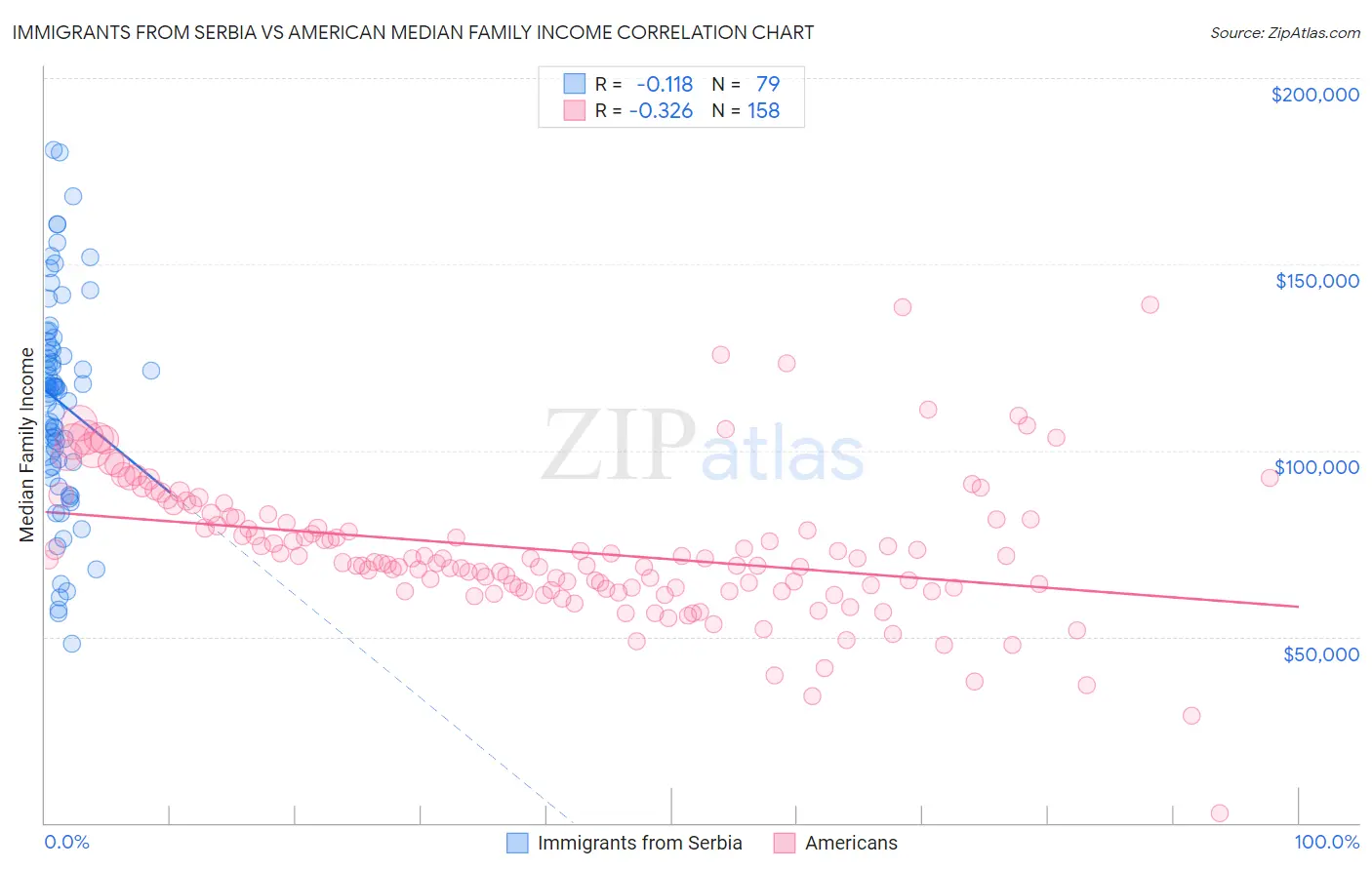 Immigrants from Serbia vs American Median Family Income