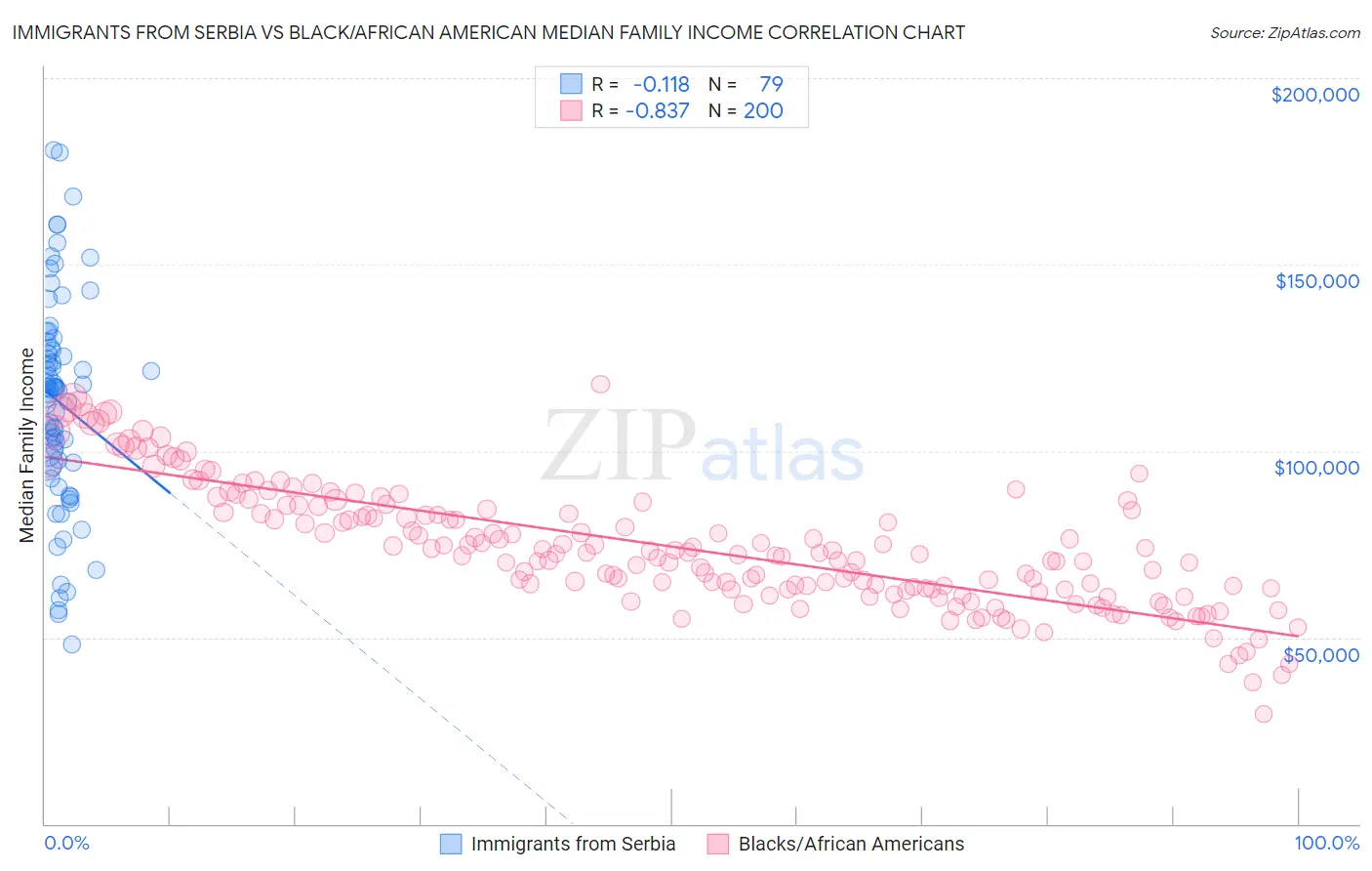 Immigrants from Serbia vs Black/African American Median Family Income